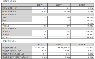 箭牌3.72亿、东鹏2.33亿元、蒙娜丽莎1.66亿、帝欧1.3亿…陶企研发哪家强?